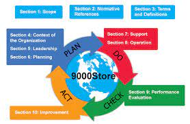 Improve A Brand And Customer Relationship With ISO 9001 From Aegis