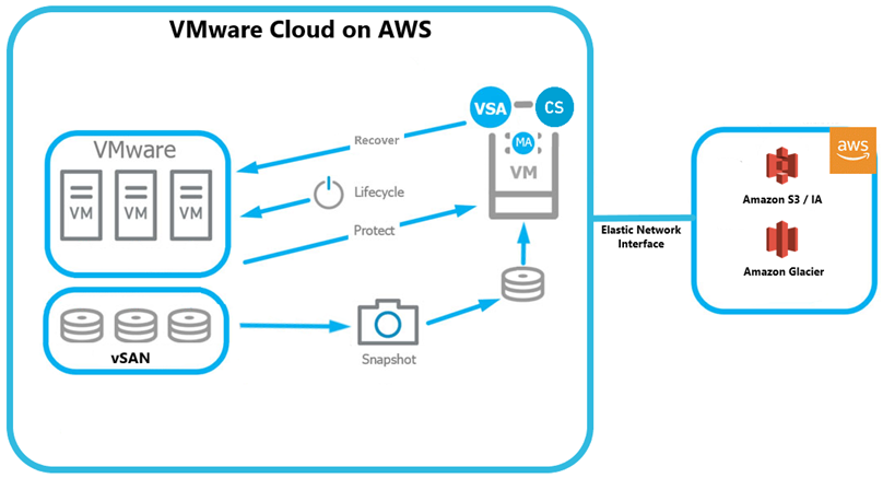 How to Deploy SDDC using VMware Cloud on AWS Services