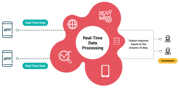 What is real-time data processing?