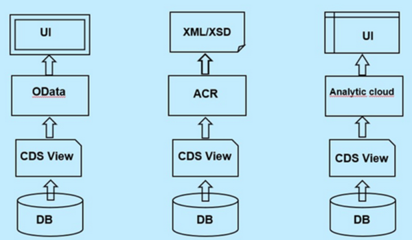 How To Create CDS Views in SAP HANA