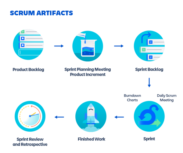 Everything you need to know about scrum and its artifacts