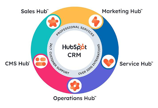 Benefits of Hiring Hubspot Marketing Agency in Marketing Automation?