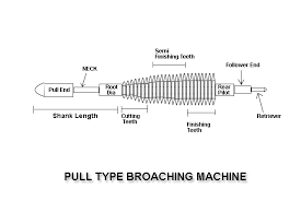 What the difference is between pull and push type broach?
